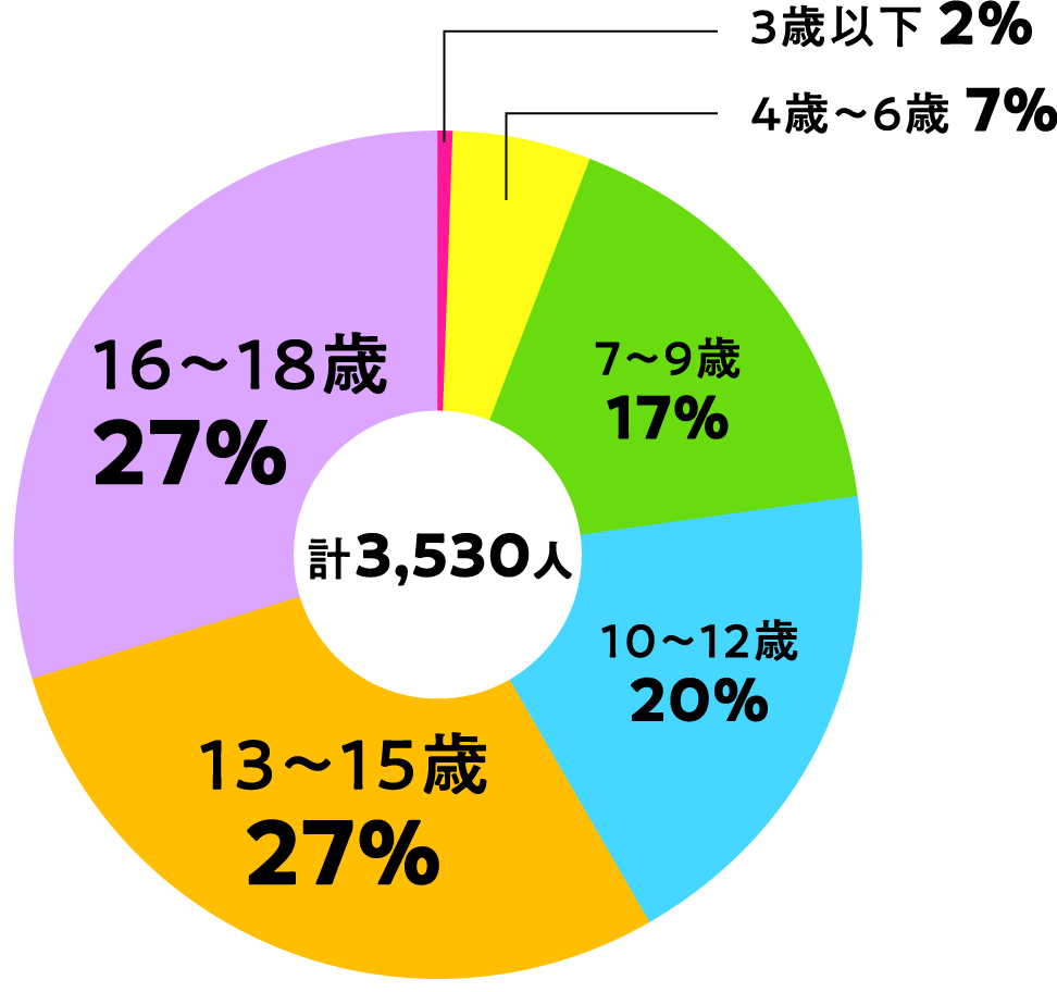 3歳以下2% 4歳～6歳7% 7歳～9歳17% 10～12歳20% 13～15歳27% 16～18歳27%