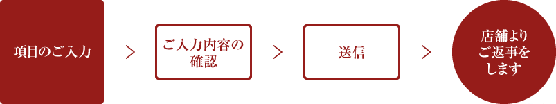 項目のご入力 ご入力内容の確認 送信 店舗よりご返事をします